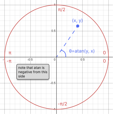 Image 1 - Atan Circle